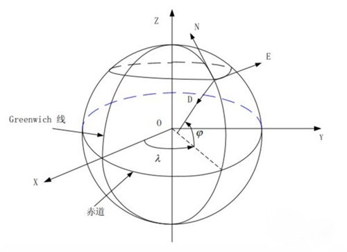 無人機(jī)的GPS海拔