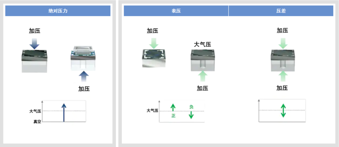 壓阻壓力傳感方法
