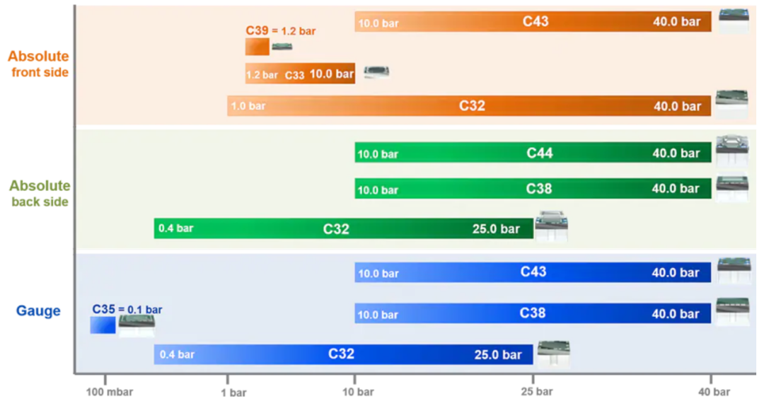 絕對壓力測量 – 前側(cè)